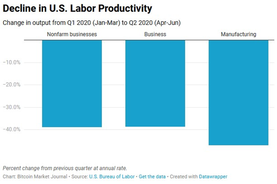 Decline in US labor chart