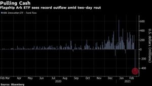 Flagship Ark ETF sees record outflow amid two-day rout