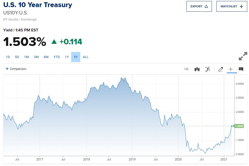 US 10 year treasury chart