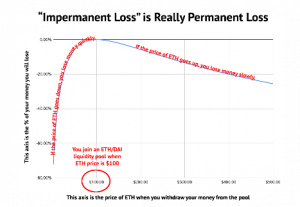 Impermanent loss chart