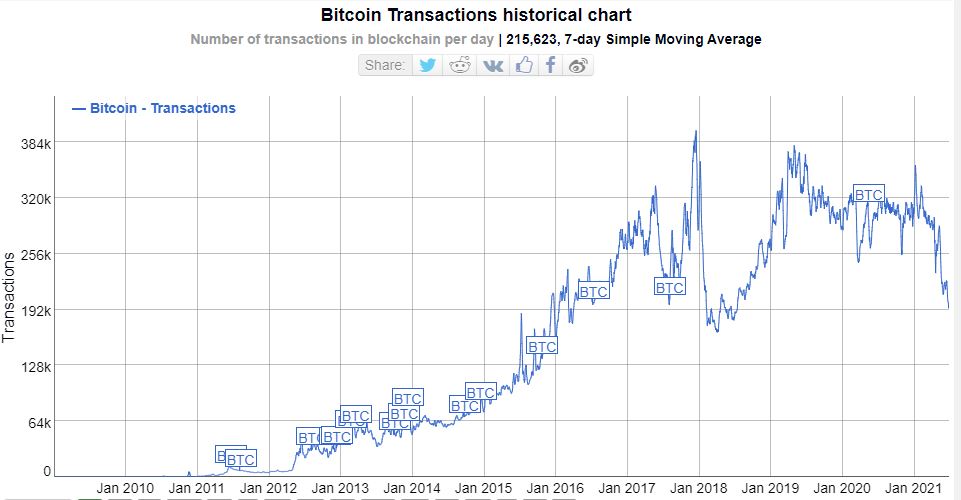 Bitcoin transactions historical chart