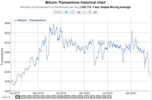 Bitcoin transactions historical chart