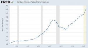S&P Case-Shiller US National Home Price Index