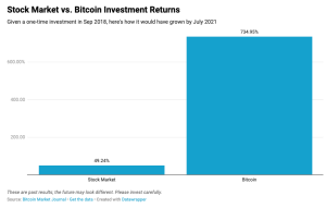 Stock market vs bitcoin investment returns