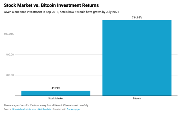 Bitcoin vs. Stock Market: Bitcoin Up 15x