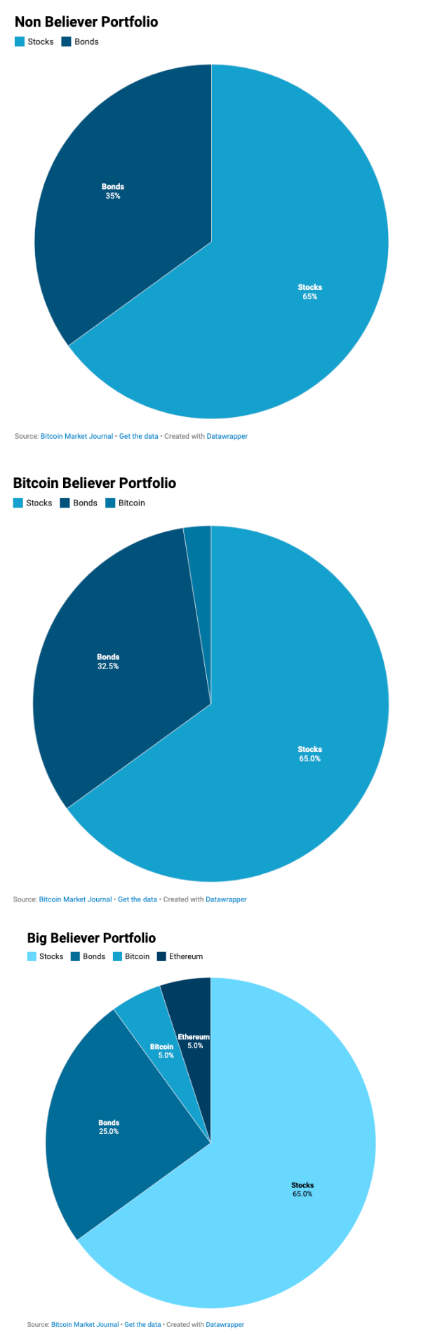 blockchain portfolio charts