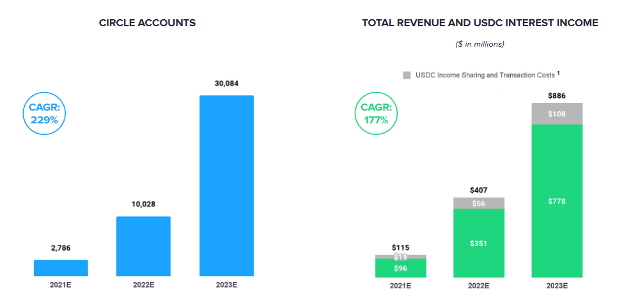 Circle accounts vs total revenue and usdc interest income