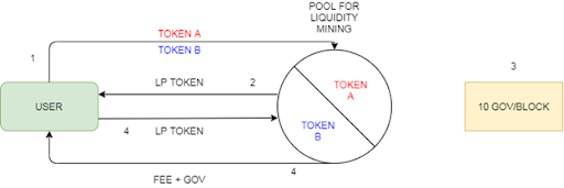 pool for liquidity
