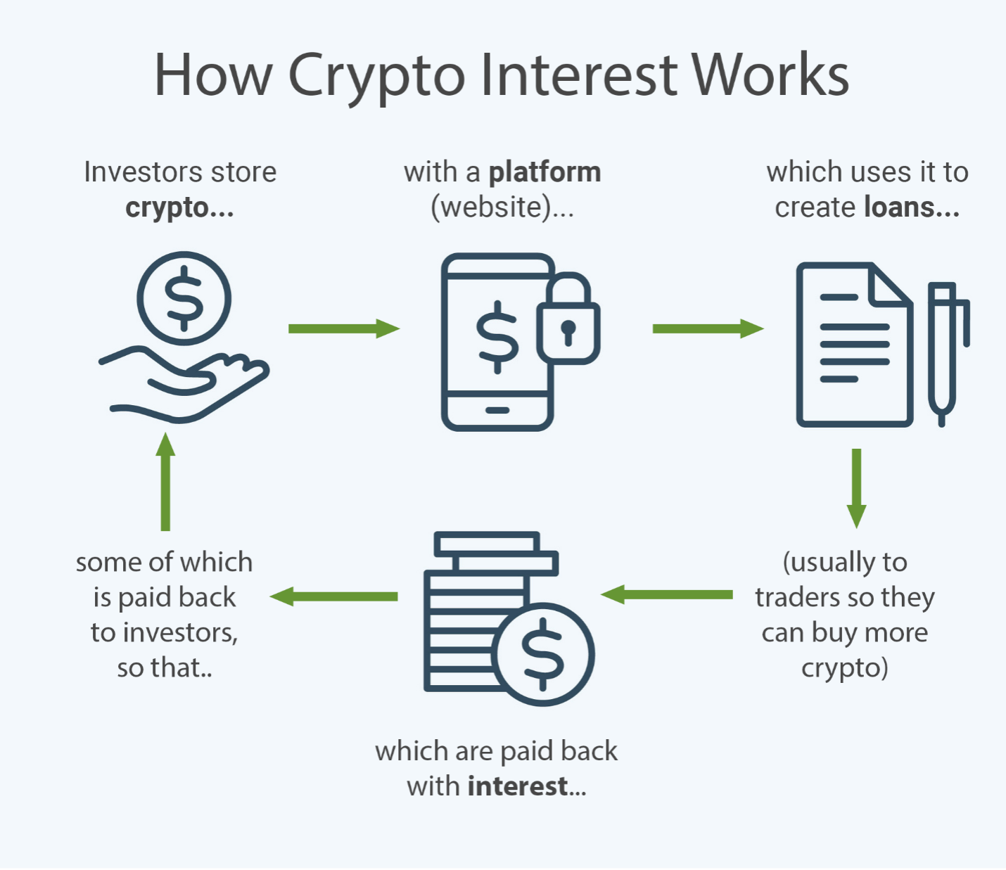 how crypto interest works