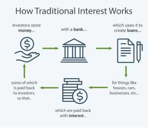 how traditional interest works