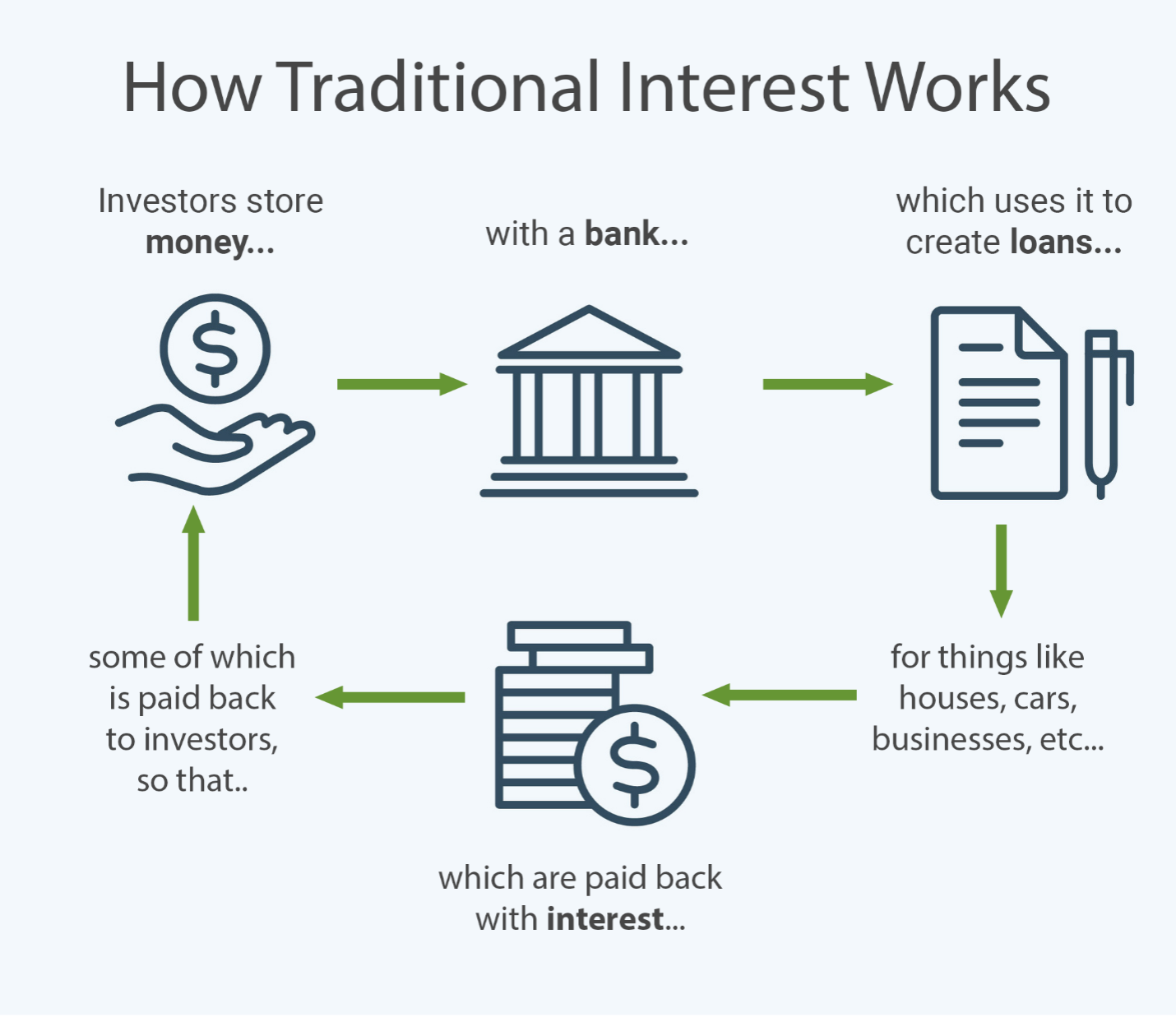 how traditional interest works