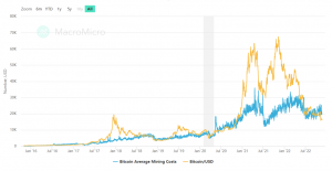 bitcoin average mining costs