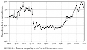 income inequality in US