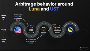 arbitrage behavior around Luna and UST