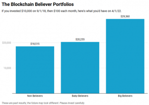 the blockchain believers portfolio