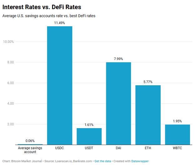 interest rates vs defi rates