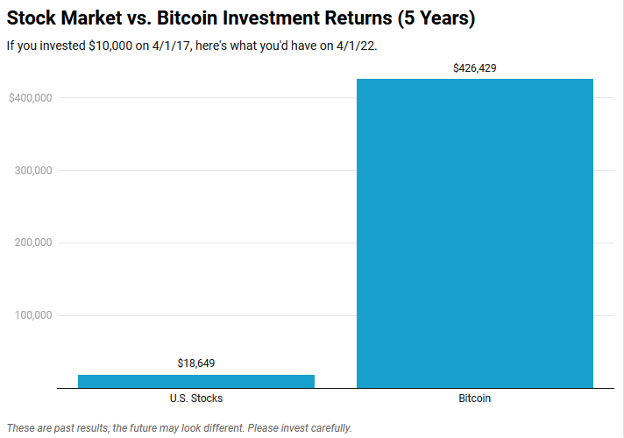 stock market vs crypto 5 years