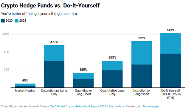 crypto hedge funds vs dIY