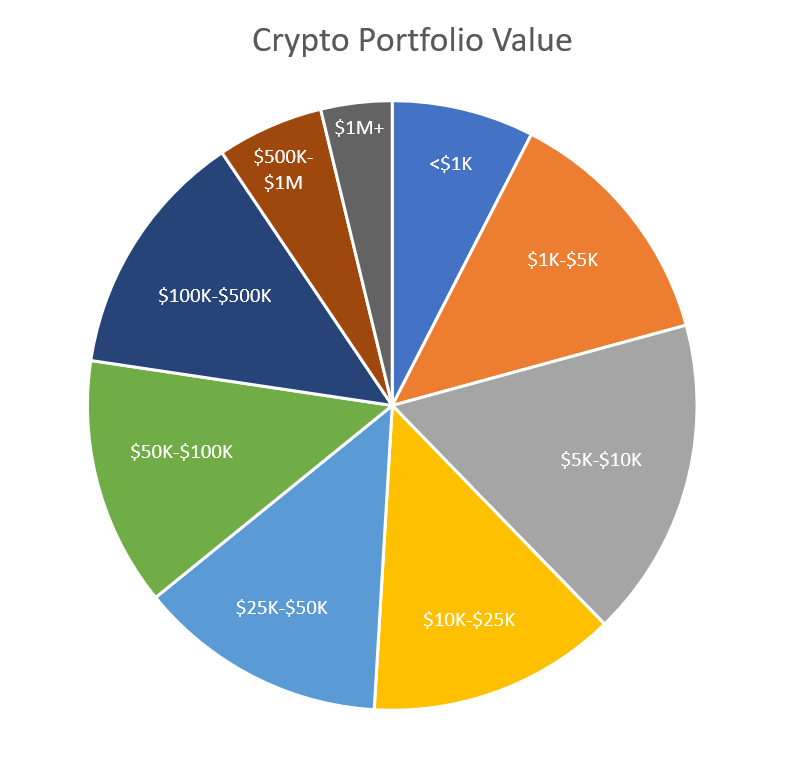 crypto portfolio value