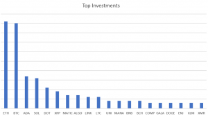 top investments