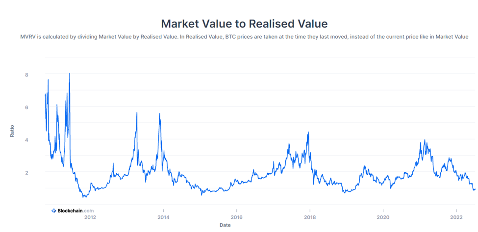 market value to realised value