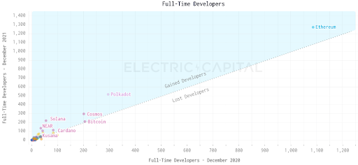 full time developers
