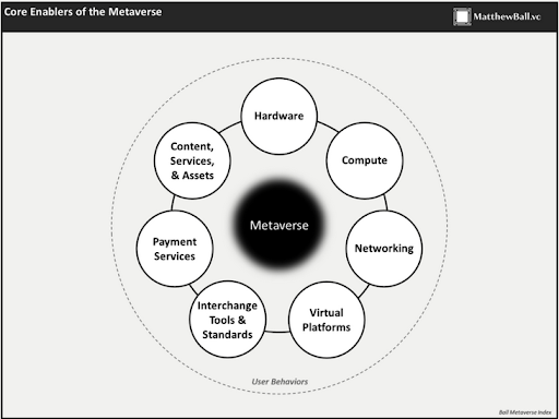 main enablers of the metaverse