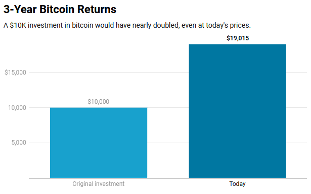 bitcoin-returns-3yr