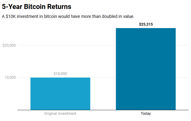 bitcoin-returns-5yr