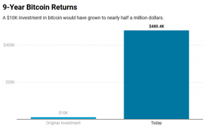 bitcoin-returns-9yr