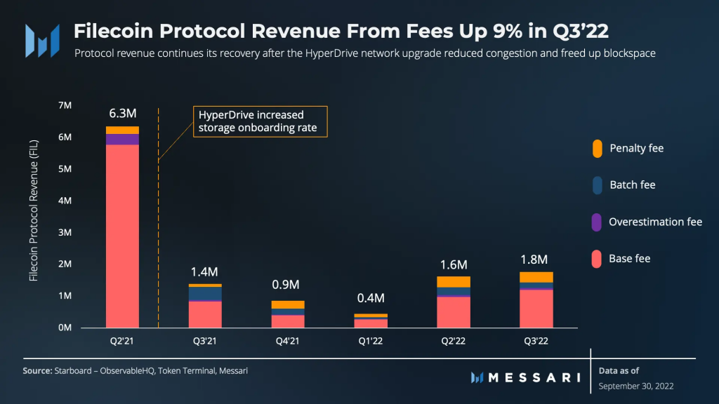 filecoin protocol revenue
