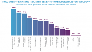 how does the gaming industry benefit from blockchain technology