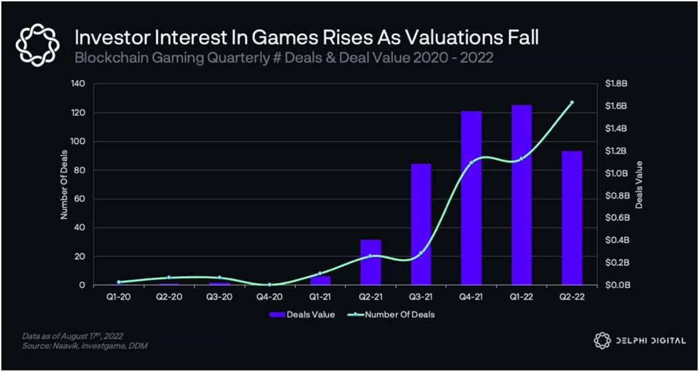 investor interest in games rises as valuations fall