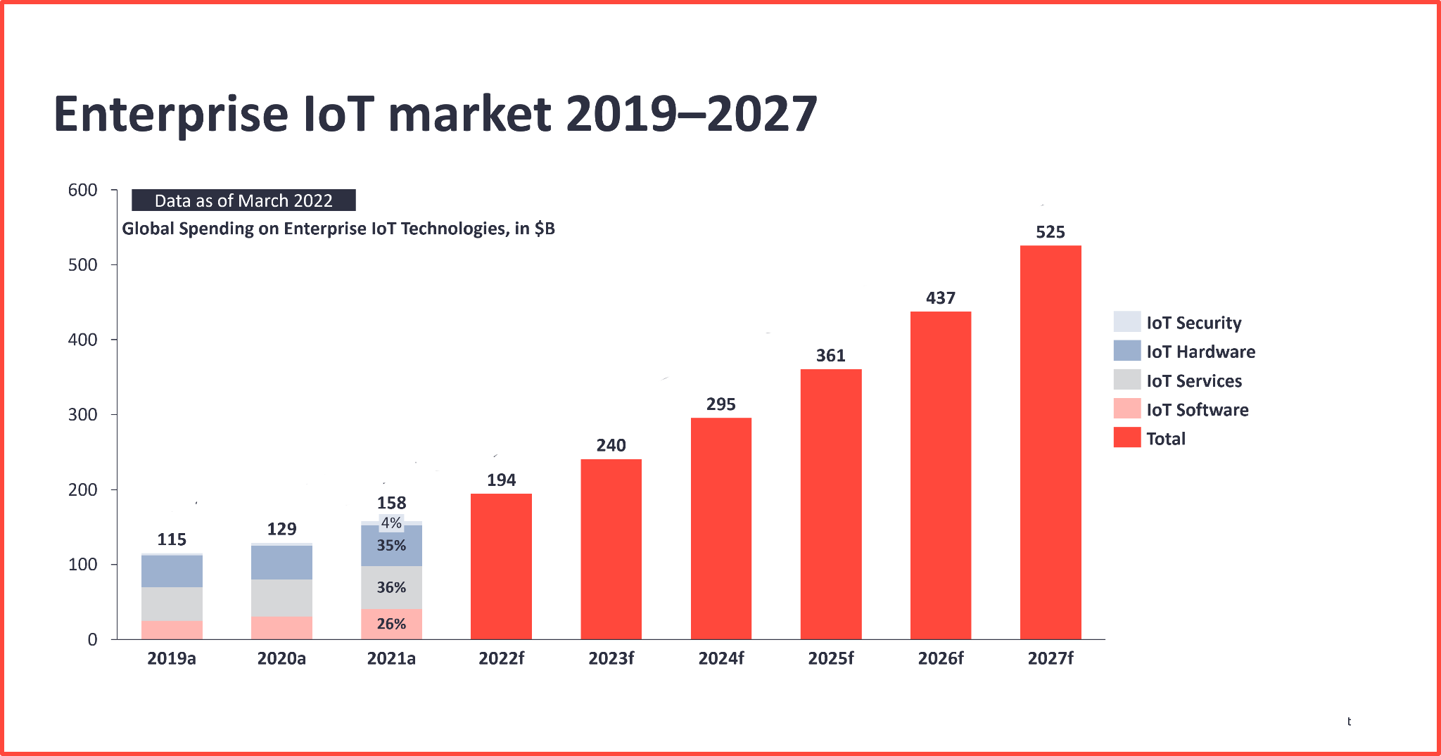 Enterprise IoT market 2019-2027