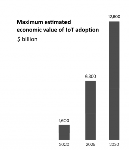 maximum estimated economic value of IOT adoption