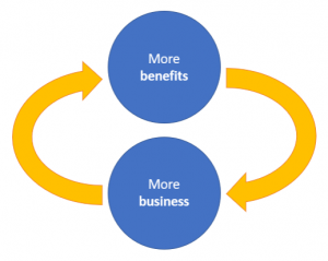 more benefits more business