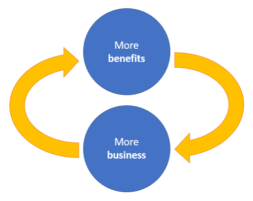 more benefits more business
