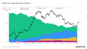 stablecoins supply dominance