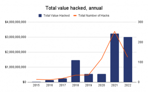 total value hacked annually