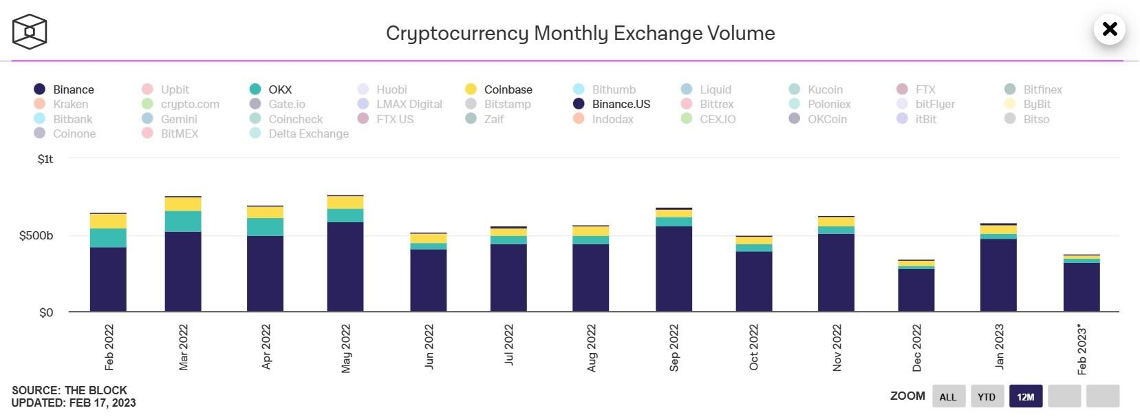 cryptocurrency monthly exchange volume