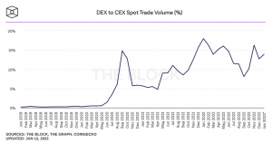 dex to cex spot trade volume