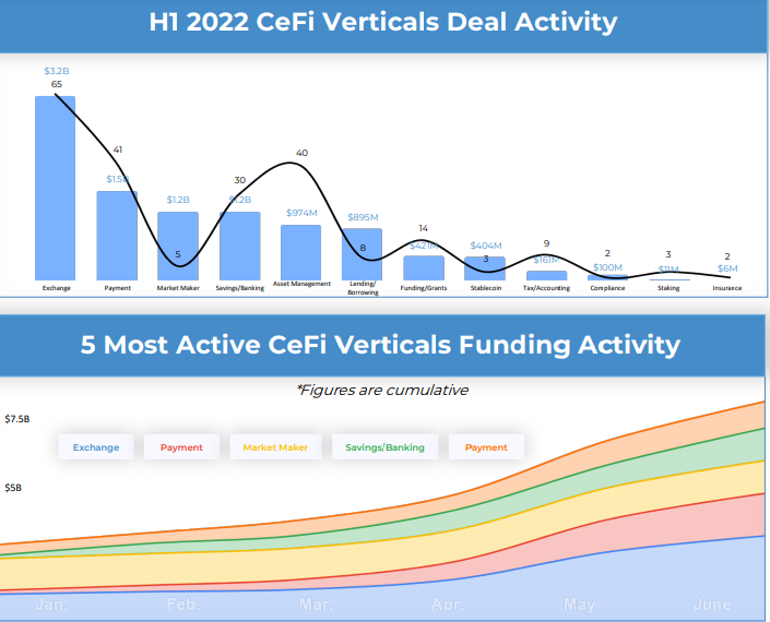 h1 2022 cefi verticals deal activity