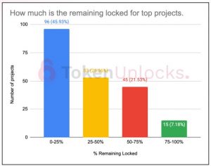 remaining locked by percent