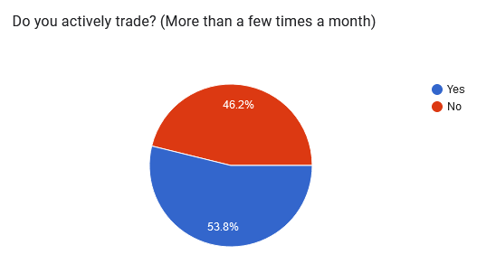 do you actively trade chart