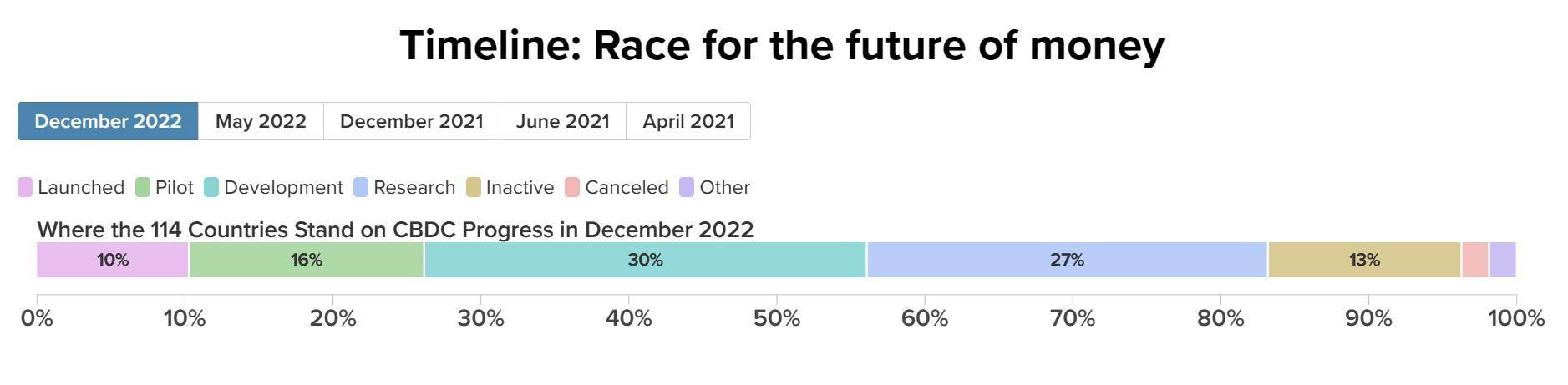 timeline race for the future of money