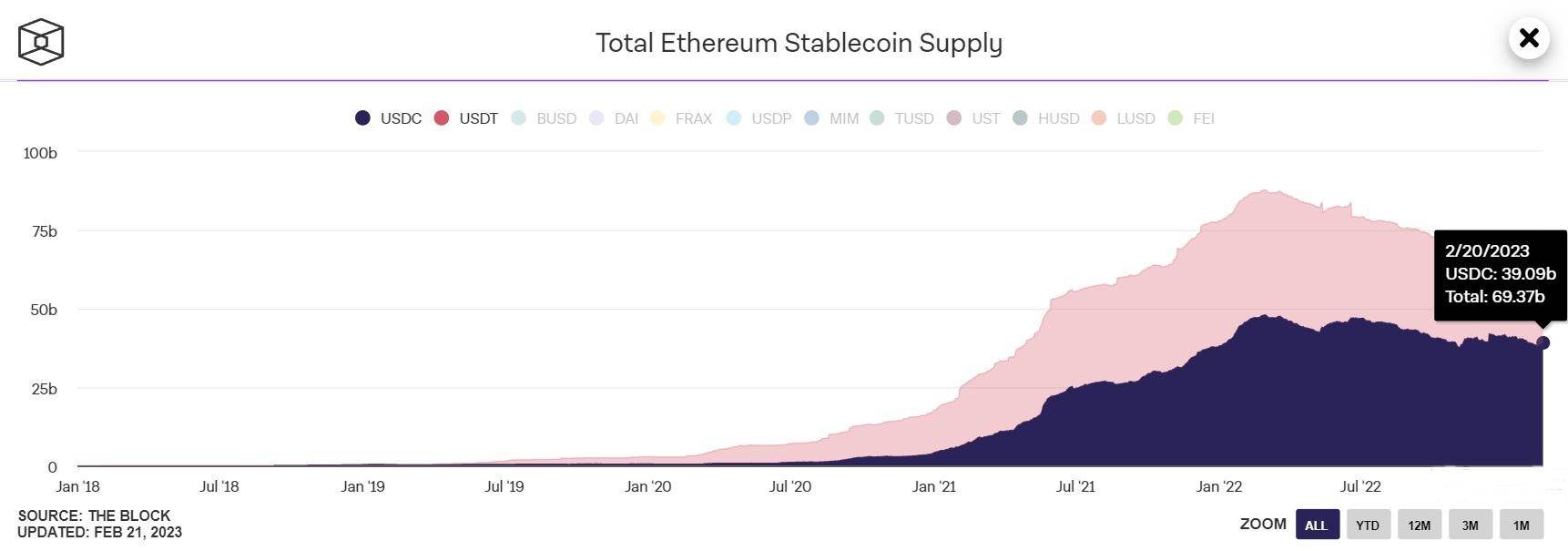 total ethereum stablecoin supply