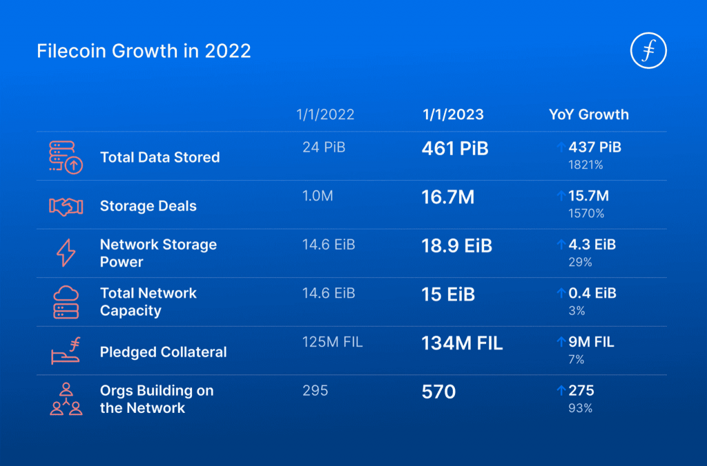 filecoin growth in 2022