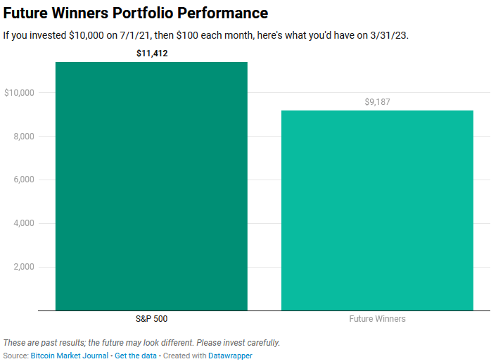 future winners portfolio performance 3:23
