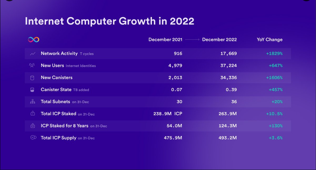internet computer growth 2022
