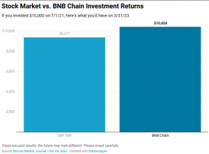 stock market vs BNB